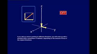 90° RF pulse  FID [upl. by Publus]