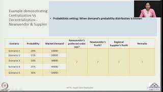 Week 05 Lecture 21 Newsvendor Case Probabilistic Setting amp Contracts I amp II [upl. by Vlada250]