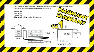 Diagram udźwigu wózka widłowego jezdniowego na NOWY egzamin UDT cd [upl. by Blackman]