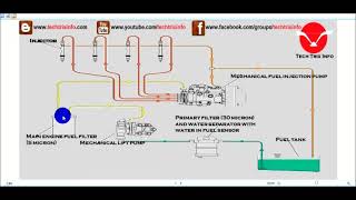 How fuel system works ✔ [upl. by Latsyrcal]