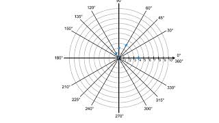 Graphing Polar Equations [upl. by Lennod19]