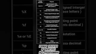 Format Specifier of Datatypes in CProgramming format specified cprogram [upl. by Airrehs901]