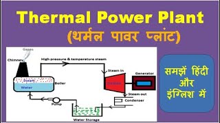 Thermal Power Plant हिंदी [upl. by Natividad286]