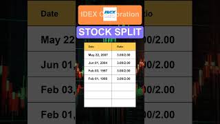 IEX IDEX Corporation Stock Split History [upl. by Nelyt]