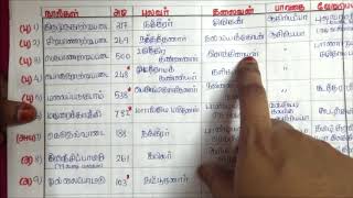 Tnpsc Tamil Shortcuts  பத்துப்பாட்டு [upl. by Tichon652]