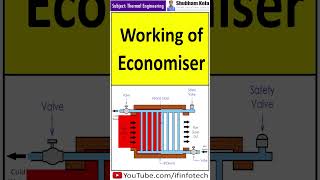 Economiser Working  Boiler Accessories  Thermal Engineering  Shubham Kola  shorts [upl. by Robaina]