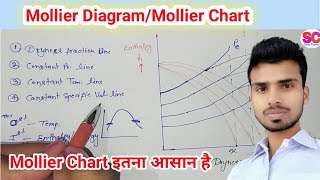 MollierChartMollier Diagram  HS diagram thermodynamics  Thermal Engineering [upl. by Almond]