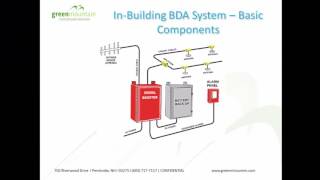 Webinar Emergency Communications Systems  NFPA 72 Code Update [upl. by Thedrick]