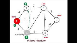 Dijkstra’s – Shortest Path Algorithm SPT Animation [upl. by Leina]