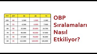 OBP YKS Sıralamalarını Nasıl Etkiliyor [upl. by Fagaly607]