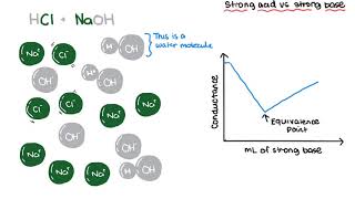 Conductometric Titrations [upl. by Giselle]