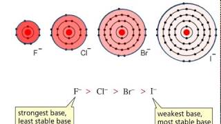 bases vs nucleophiles [upl. by Letnuhs]