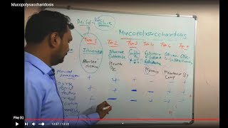 Mucopolysaccharidosis  clinical features of mucopolysaccharidosis  Biochemistry [upl. by Ecnedurp]