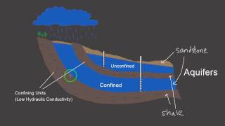 Unconfined Aquifers vs Confined Aquifers [upl. by Boj]