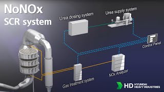 3D Animation of Hyundai NoNOX SCR system [upl. by Washko]