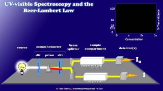 How a Simple UVvisible Spectrophotometer Works [upl. by Byrom]