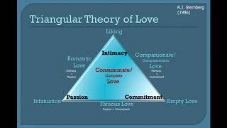 Sternbergs Theories of Love [upl. by Annij]