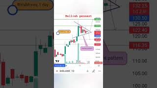 Bullish pennant pattern chartpatterns tradingview chartanalysis short [upl. by Lauder855]