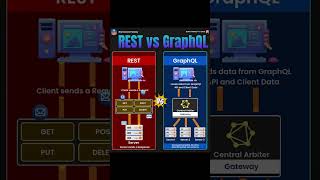REST vs GraphQL Which API Should You Use  🔥 [upl. by Annaxor59]