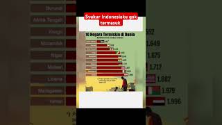 10 Negara Termiskin di Duniapengetahuandunia [upl. by Ahseyd162]