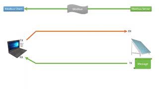 Modbus RTU ASCII TCP and UDP Clients [upl. by Cherice]