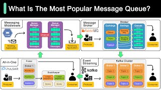 Kafka vs RabbitMQ vs Messaging Middleware vs Pulsar [upl. by Airdnaz]