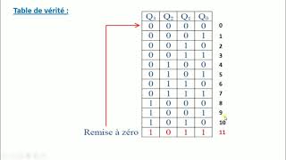 compteurdécompteur asynchroneCycle incompletLogiqueséquentiellepartie9 [upl. by Romulus]