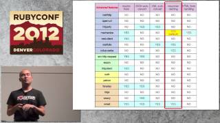 Ruby Conf 12  Ruby HTTP Clients Comparison by Hiroshi Nakamura [upl. by Margarette]