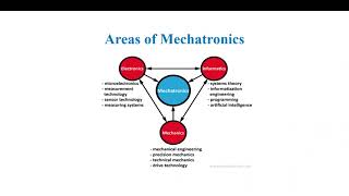 MECHATRONICS  Fostering Innovations for the 21st Century Technology [upl. by Persons]