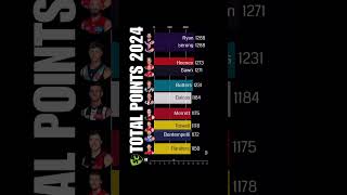 SuperCoach AFL Total Points 2024 [upl. by Eixam]