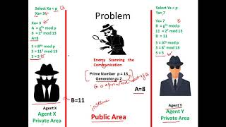 Diffie Hellman Key Exchange Algorithm  Cryptography  Cyber Security  CSE4003 [upl. by Ahsel]