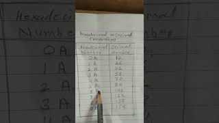 Hexadecimal 0A to 9Aconvert in to Decimal 10 to 154 number [upl. by Rodoeht]