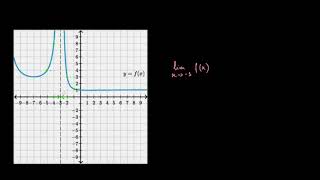 Limite à partir dun graphique  asymptote [upl. by Dasya]