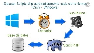 Ejecutar scripts php automaticamente en windows cron [upl. by Faux468]