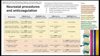 Neuraxial procedures and anticoagulation [upl. by Ennaeerb]