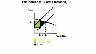 The Costs of Taxation [upl. by Ru355]