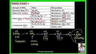 4 G15Oxyacids of NitrogenNitrousNitric acidWhiteRed Phosphorus [upl. by Vin]