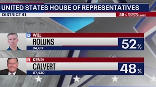 US House election results Democrats hold slim leads in SoCal districts [upl. by Handbook519]