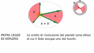 TEORIA Le leggi di Keplero AMALDI ZANICHELLI [upl. by Ulyram524]