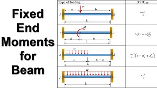 Fixed End Moments for Beams [upl. by Ammann]