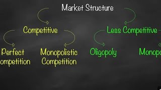 Types of Market [upl. by Lib]