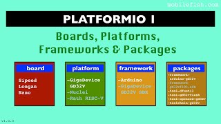 PlatformIO part 1 Boards Platforms Frameworks and Packages [upl. by Aeret672]