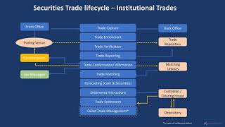 Securities Trade Lifecycle in 7 minutes [upl. by Nwahsd]