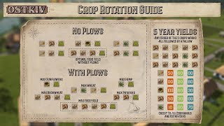 Ostriv  Crop Rotation GUIDE [upl. by Leahcym]