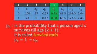 Components of a Life Table [upl. by Leverick272]