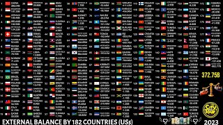 EXTERNAL TRADE BALANCE of 182 Countries in the World [upl. by Robin]