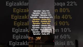 BURJLARNI MOSLIGI EGIZAKLAR ❤️ psicologia weather shortvideo automobile fireworks news [upl. by Sixla150]