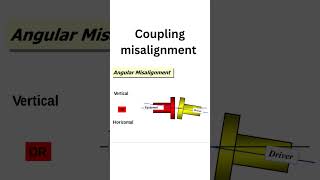 Coupling misalignment couplings misalignment [upl. by Cirderf]