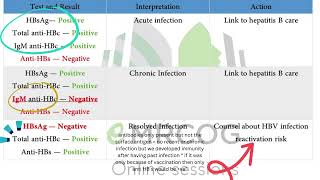 Interpretation of hepatitis B serology markers [upl. by Odom]