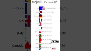 Brics vs G7 by Nominal GDP [upl. by Ydospahr]